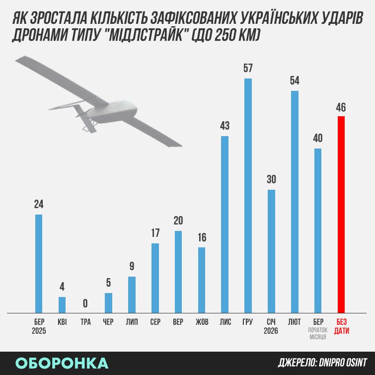 Количество украинских ударов по целям на глубине в 250 км от передовой с марта 2025 года