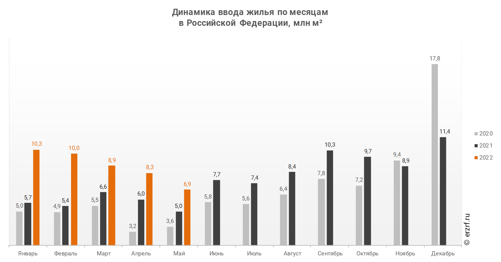 Ввод нового жилья в России, млн кв.м.