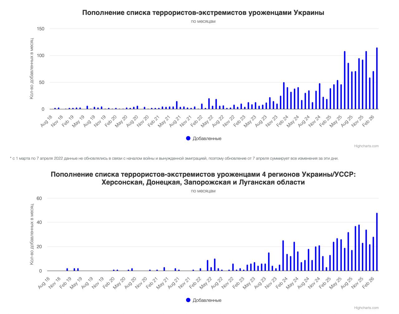 Мониторинговый проект «Обновление перечня террористов и экстремистов»