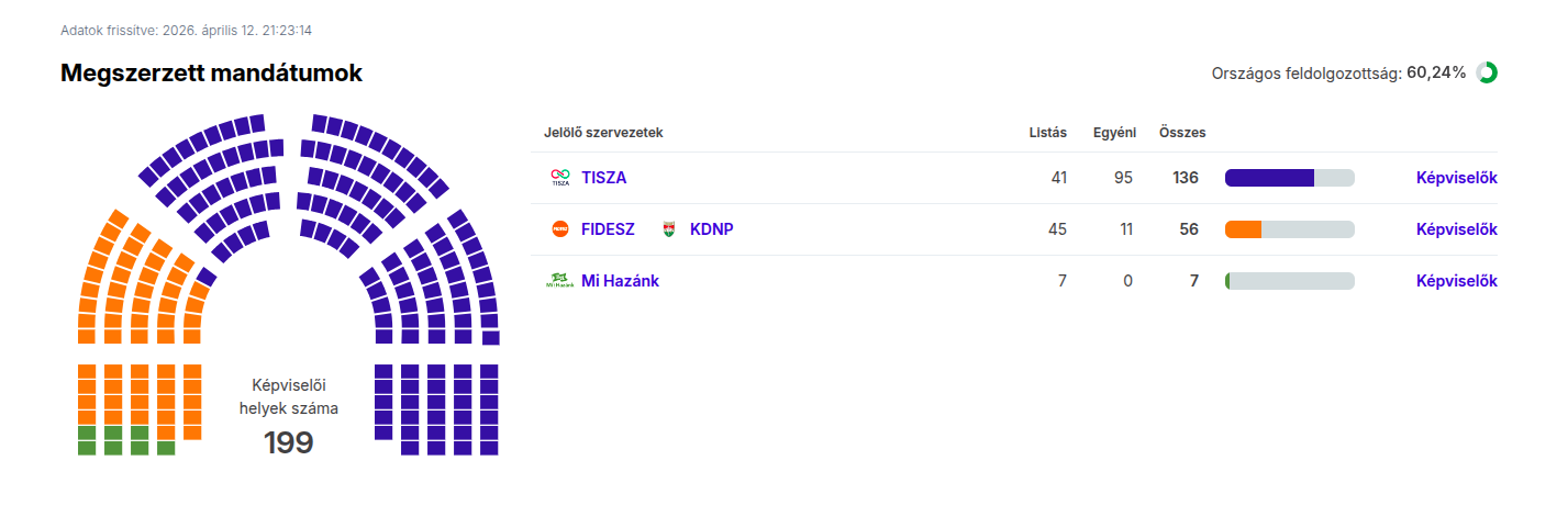 Национальное избирательное бюро Венгрии