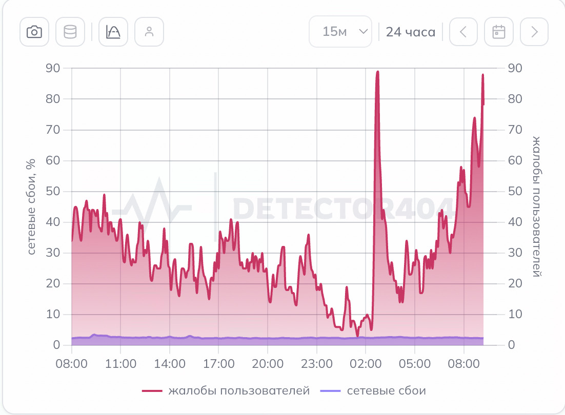 Жалобы пользователей на работу интернета в Санкт-Петербурге