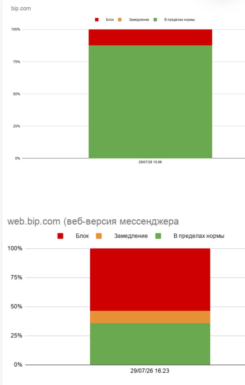 Причины перебоев в работе BiP. Красным цветом выделена блокировка