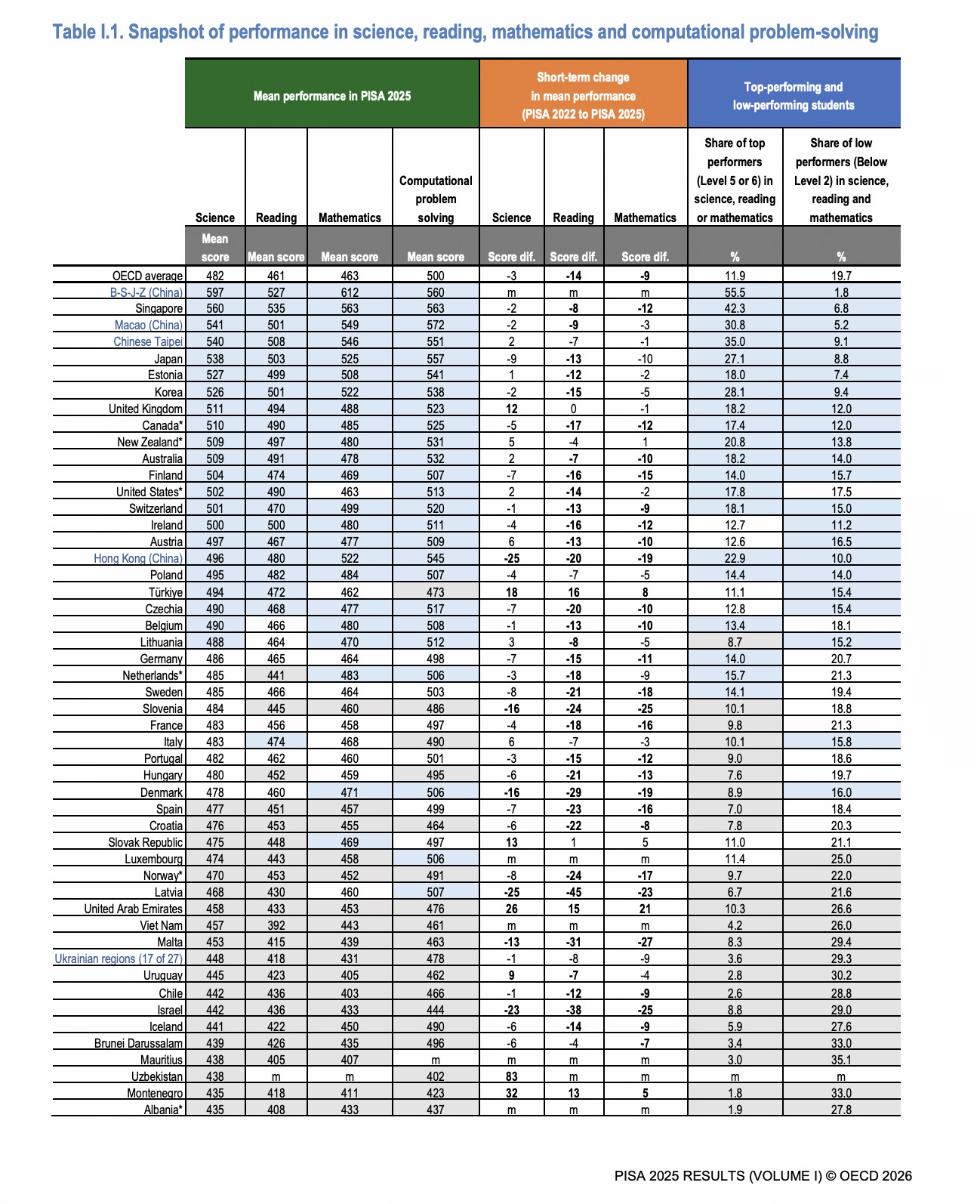 Средние результаты PISA 2025, их изменение с 2022 года, а также доли самых успешных и отстающих школьников