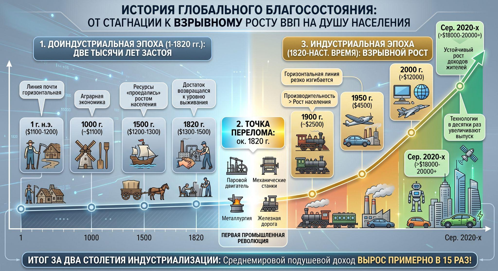 При создании графика использован ИИ