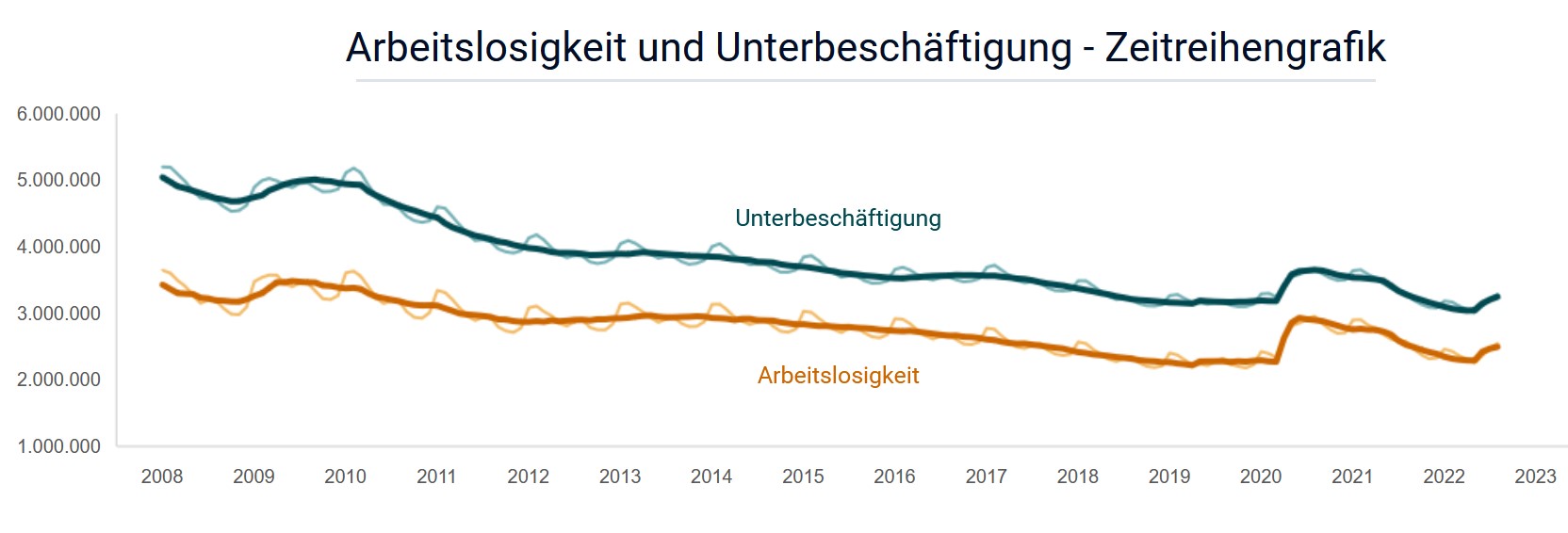 Германия (синий цвет — неполная занятость, оранжевый — безработица)