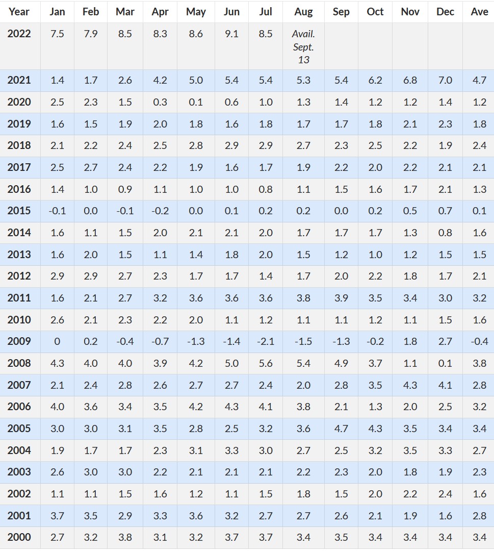 Инфляция в США