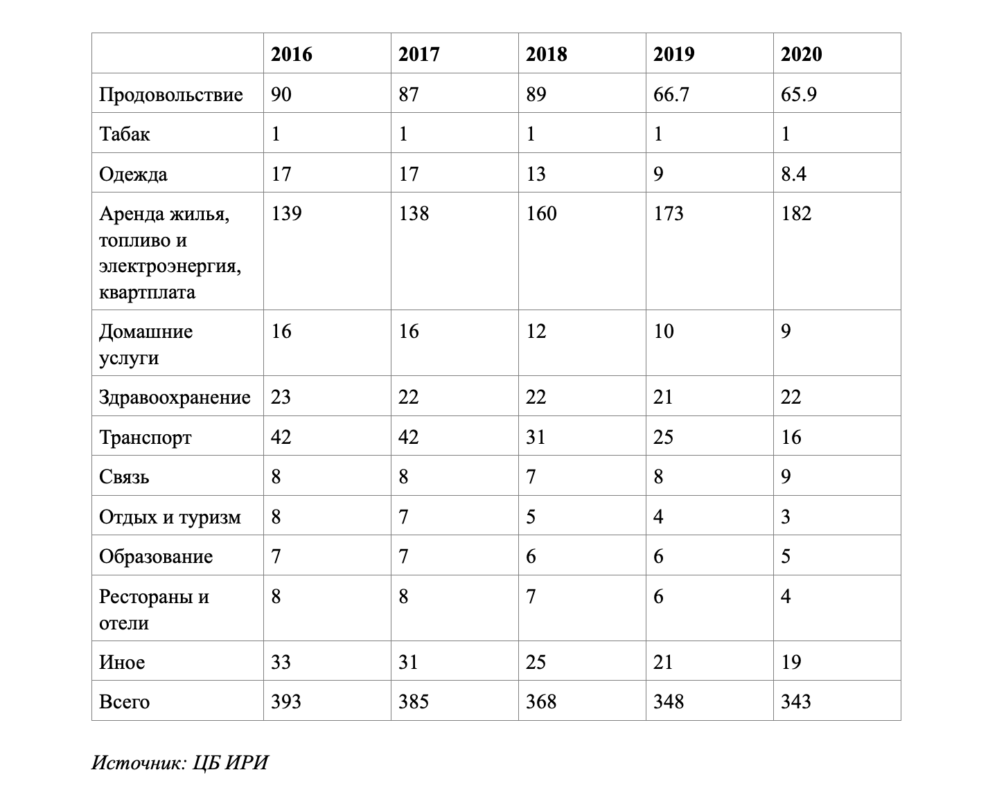 Таблица 2. Расходы иранских домохозяйств по категориям в базовых ценах 2016 года (2016–2020, млн иранских риалов)