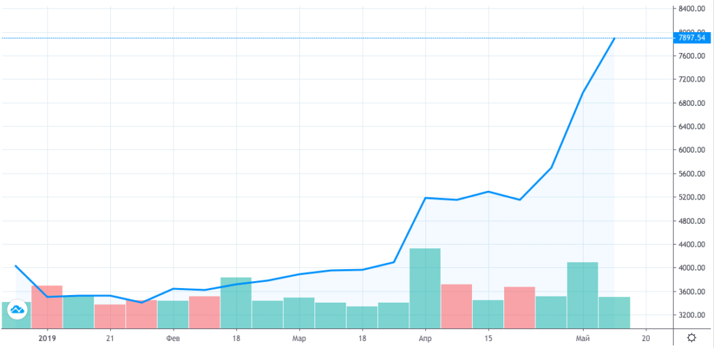 Динамика торговли пары #BTC/USD