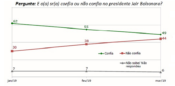 Опрос граждан Бразилии: доверяете ли вы президенту Жаиру Болсонару?