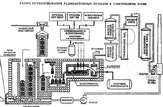 Схема остекловывания отходов в электропечи ЭП-500, по данным сайта «Безопасность РАО»