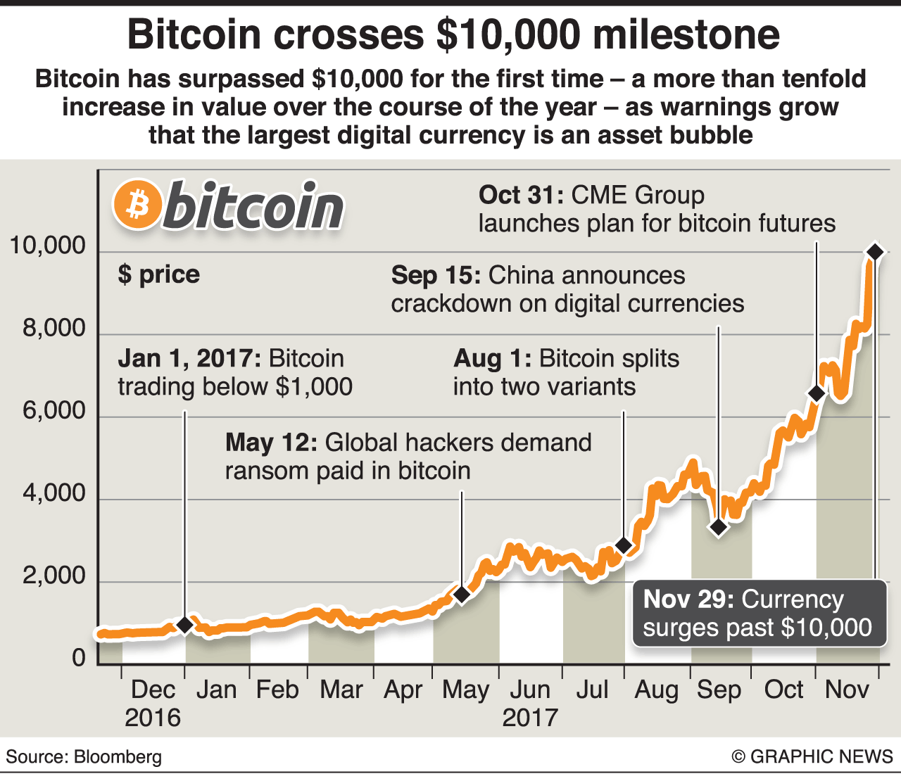 Курс биткойна впервые превышает порог в $10000, за год увеличившись более чем в десять раз. Все больше признаков того, что крупнейшая криптовалюта мира - финансовый пузырь. 1 января: биткойн торгуется ниже $1000  12 мая: глобальные хакеры требуют выкуп в биткойнах  1 августа: биткойн разделяется на две версии  15 сентября: Китай объявляет о запрете криптовалют  31 октября: биржа CME Group анонсирует торги фьючерсами на биткойн  29 ноября: курс биткойна превышает $10000