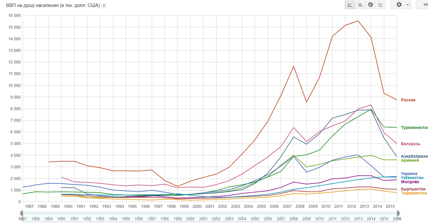 Номинальный ВВП на душу населения в странах СНГ по данным Всемирного банка