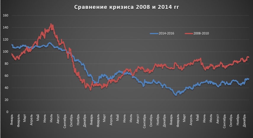 Кризисы сравнение