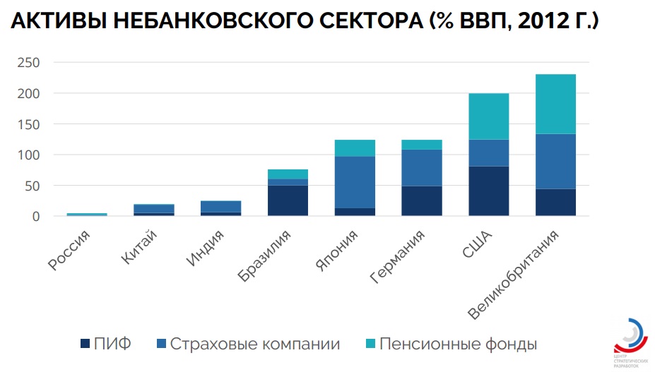 страховые и пенсонные накопления