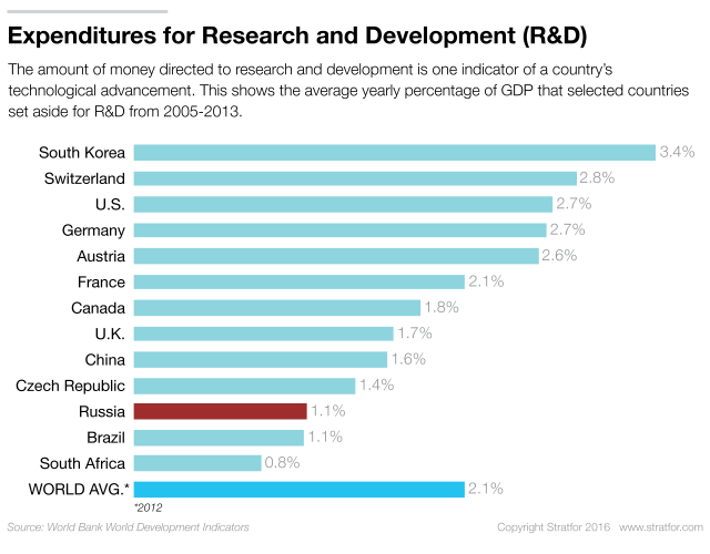 Russia-R&D-Expenditures-062916_0