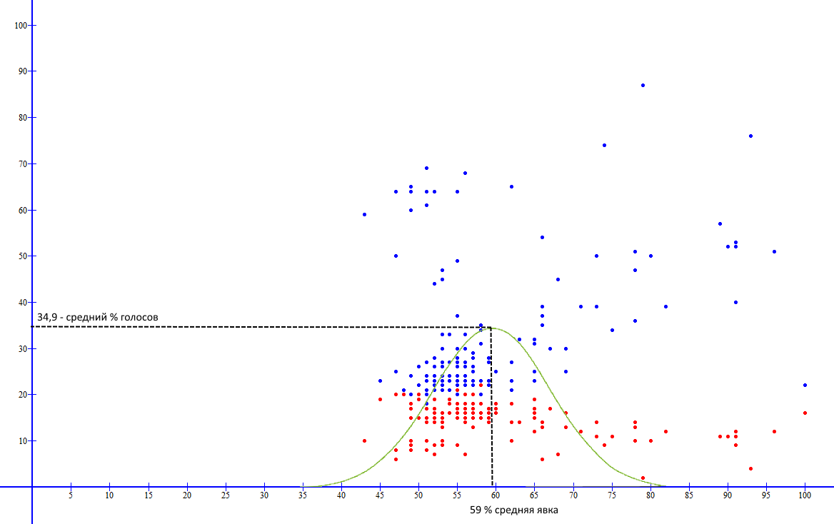 до-коэффицента