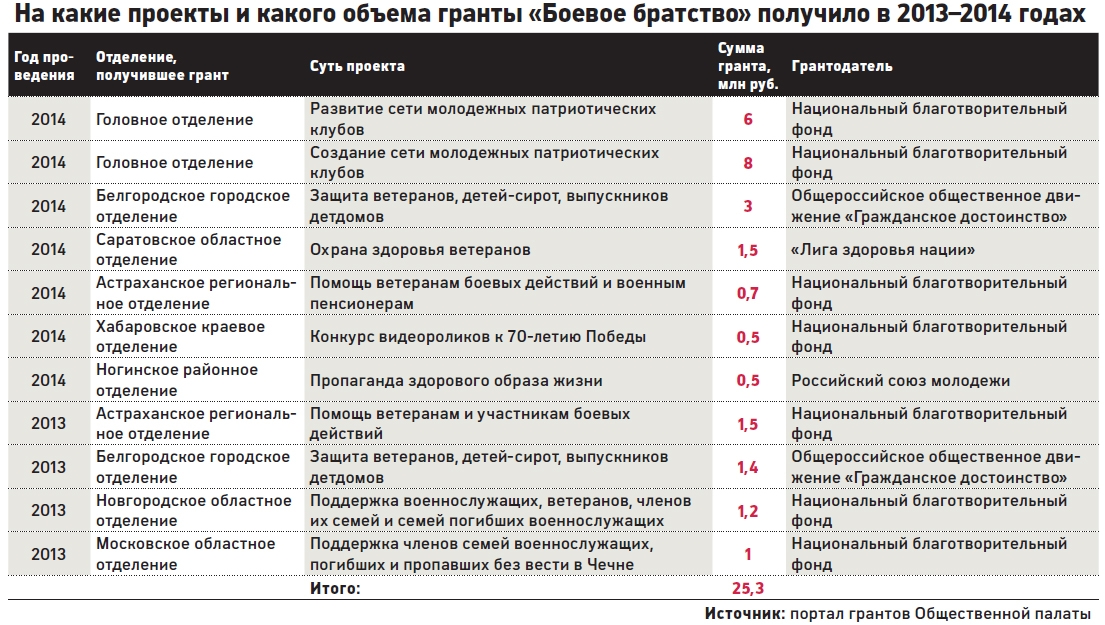 боевое братство