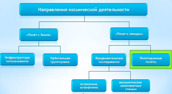 Двоичное дерево целей космической деятельности.