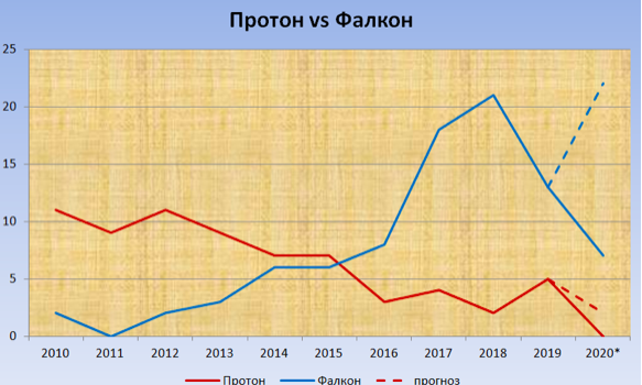 Ежегодное число запусков ракет-носителей "Протон" и Falcon