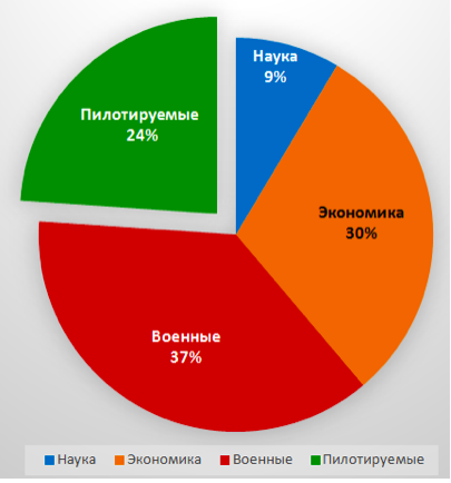 Как распределяются "космические" деньги